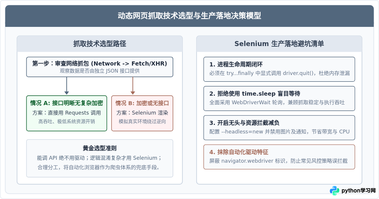 怎么处理JavaScript渲染页面？Python+Selenium动态网页抓取入门