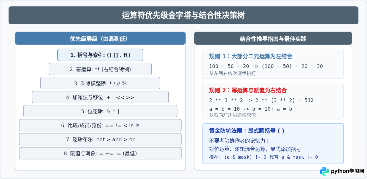 Python运算符大全：七大类用法、优先级与结合性详解