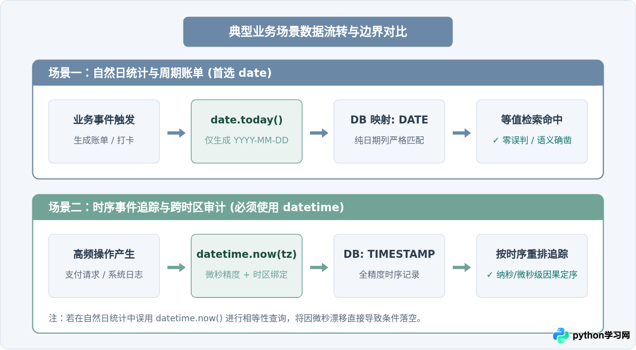 Python中date与datetime获取当前日期的区别及选择