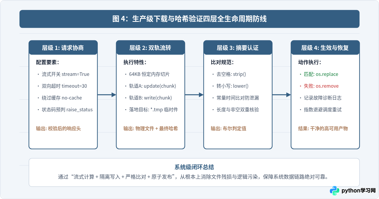 Python下载文件损坏或校验失败怎么办？验证SHA256哈希值教程