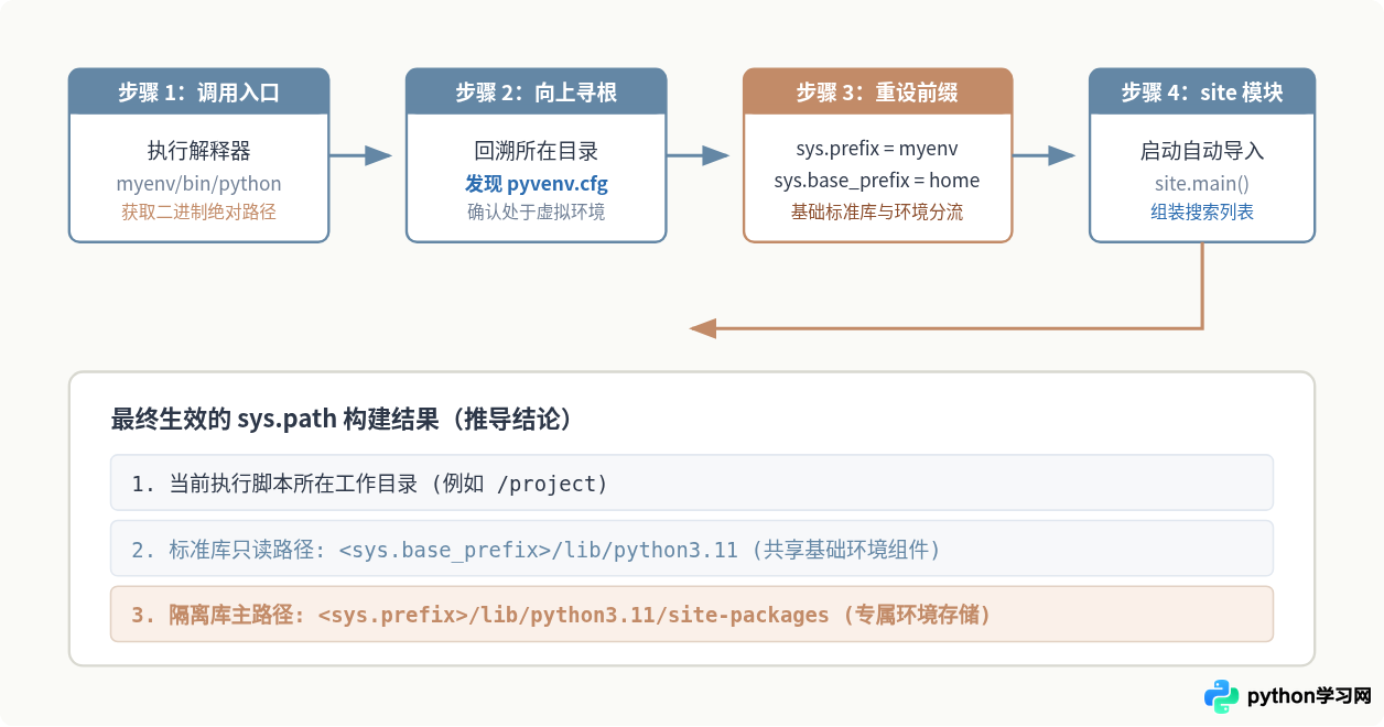 虚拟环境中Python第三方库路径是怎么隔离的