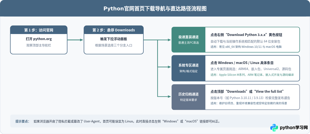 怎么在Python官网快速找到对应系统的安装包和文档