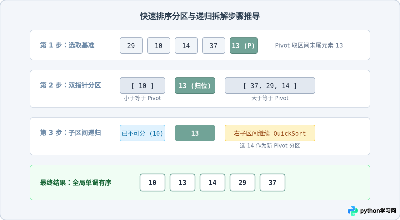 Python经典算法实现：排序、搜索与动态规划代码示例