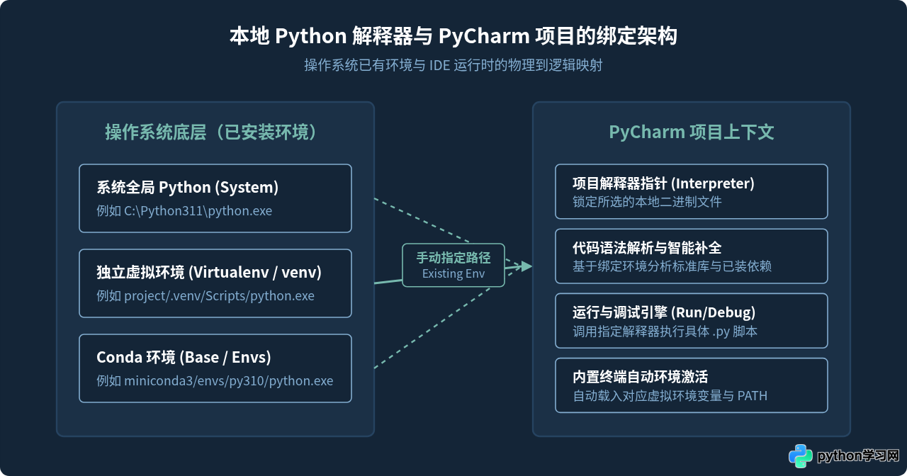 怎么在PyCharm中手动添加本地Python解释器