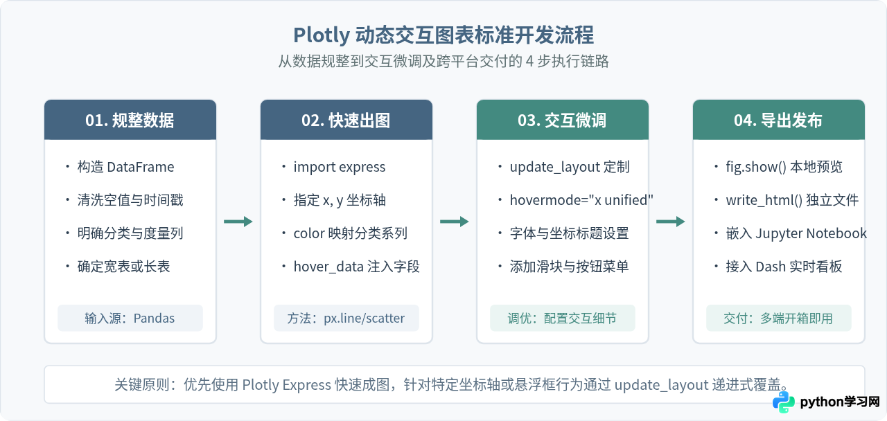 Python交互式绘图库推荐：Plotly与Pyecharts实现动态数据展示