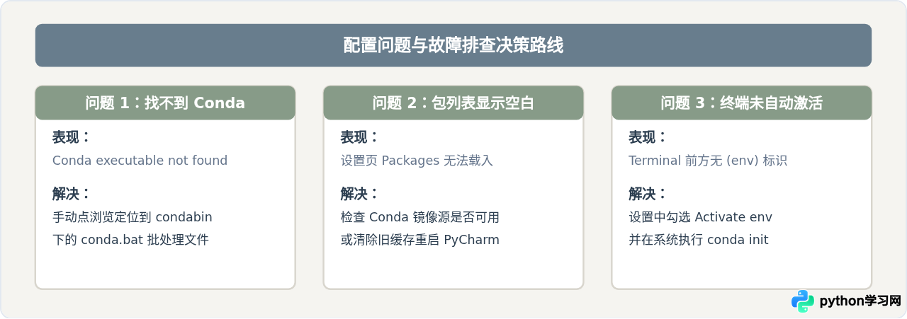 怎么在PyCharm中配置Anaconda3环境？