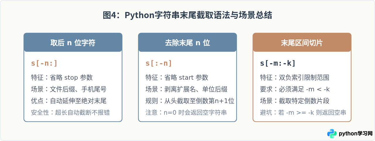 Python字符串切片取后几位：负索引语法详解
