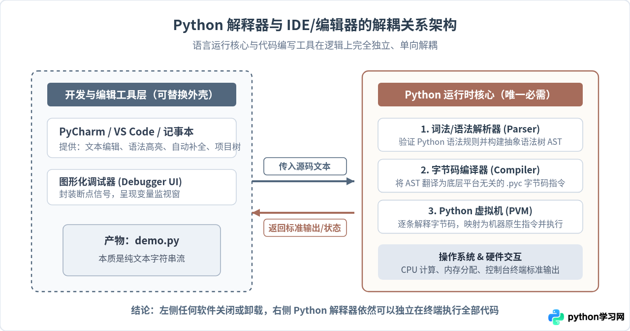学Python必须用PyCharm吗？解释语言与IDE的依赖关系