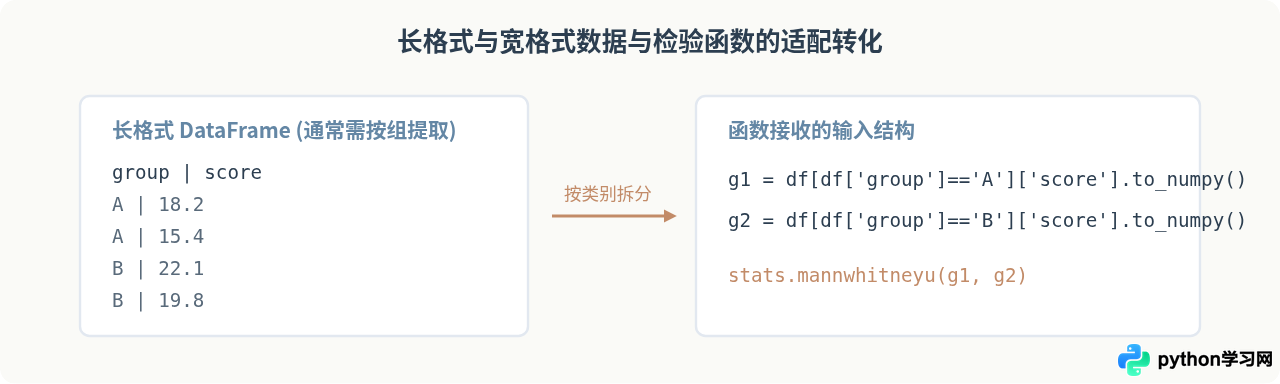 Python非参数检验常见报错解决：处理NaN值、结(ties)与数据格式