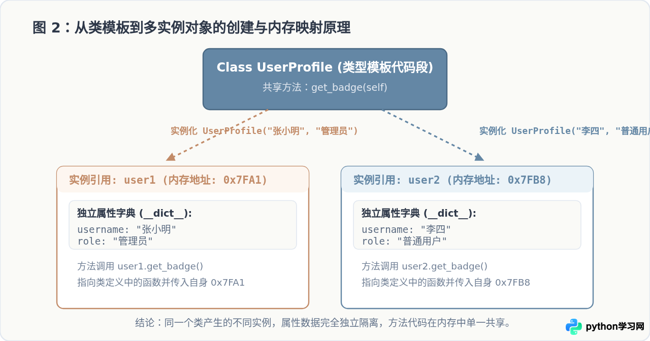 Python类的基础定义与实例化调用方法