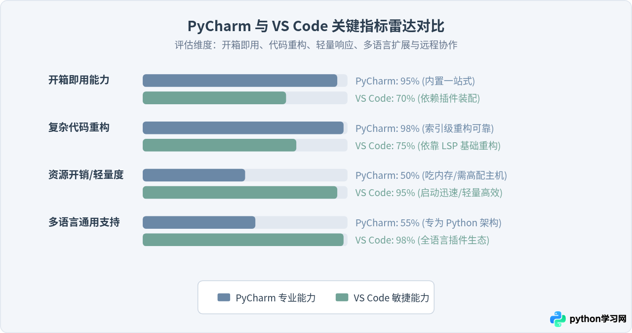 Python、PyCharm与VS Code有什么区别？语言内核与IDE工具辨析