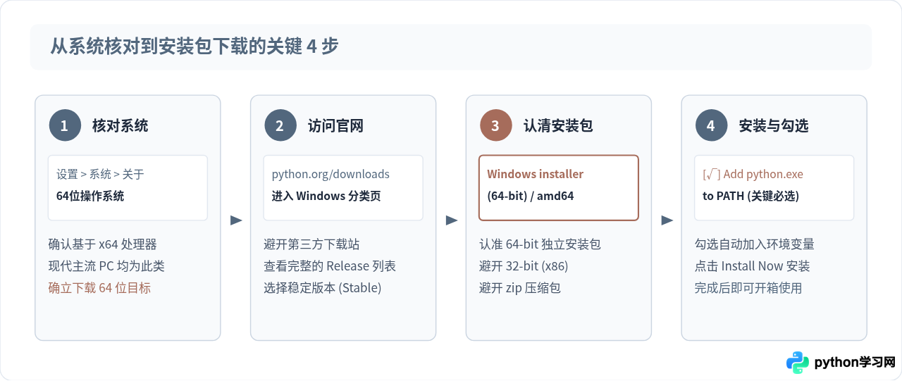 Python选32位还是64位？Windows系统版本匹配与安装包选择指南
