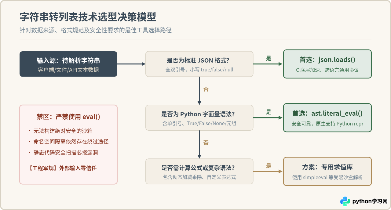 Python中eval与ast.literal_eval解析字符串转列表的区别