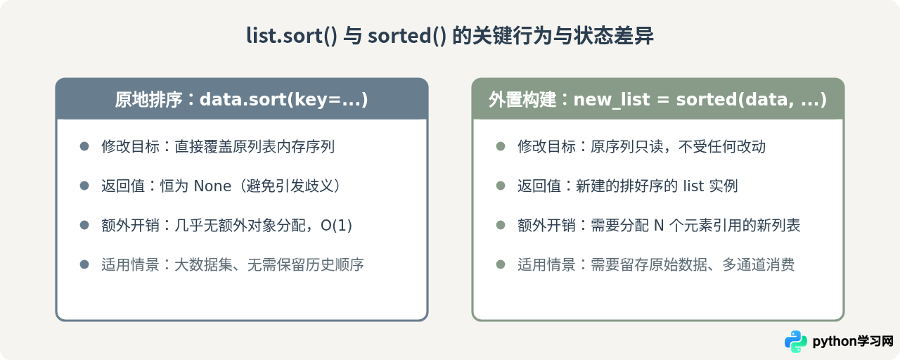 Python怎么对字典列表和嵌套列表进行排序