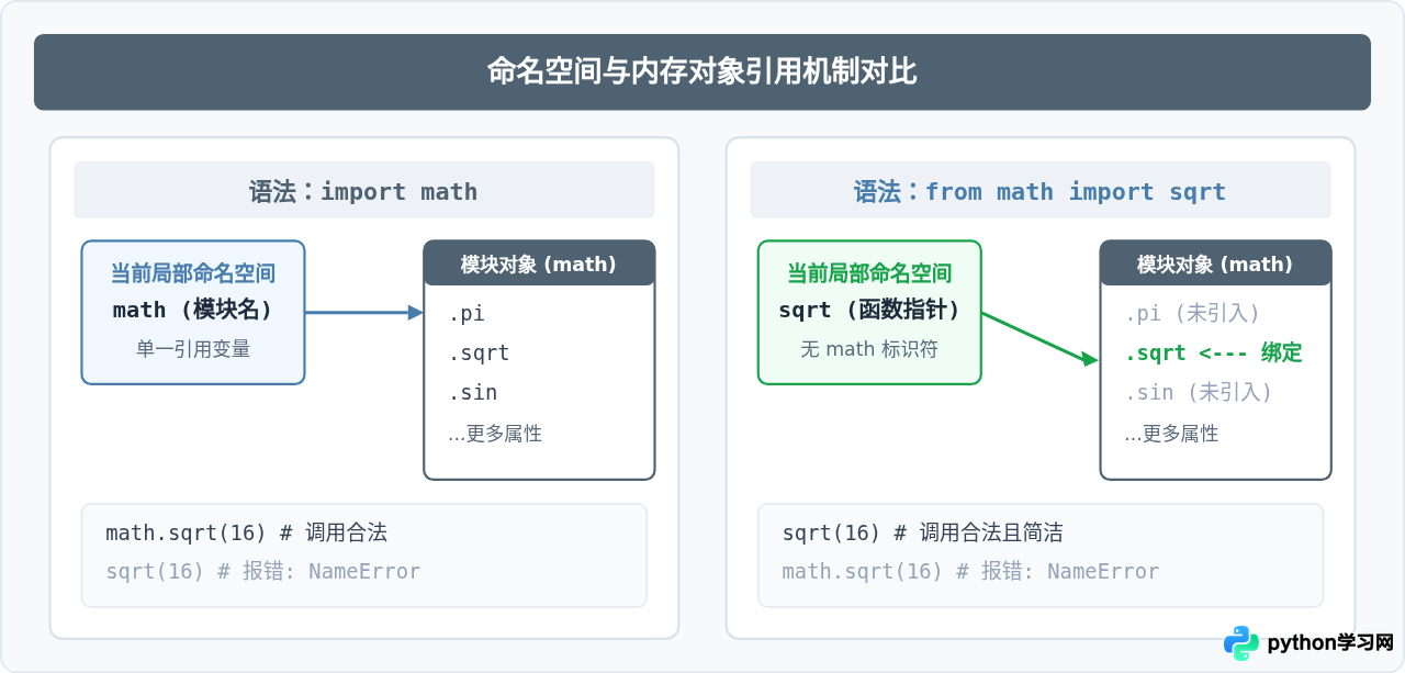 Python模块导入语法指南：import与from...import用法区别