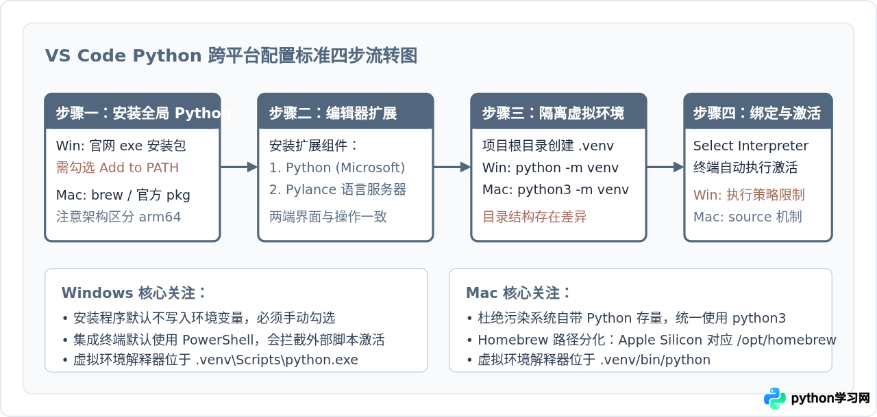 Windows 与 Mac 下 VS Code 配置 Python 环境的差异与注意事项