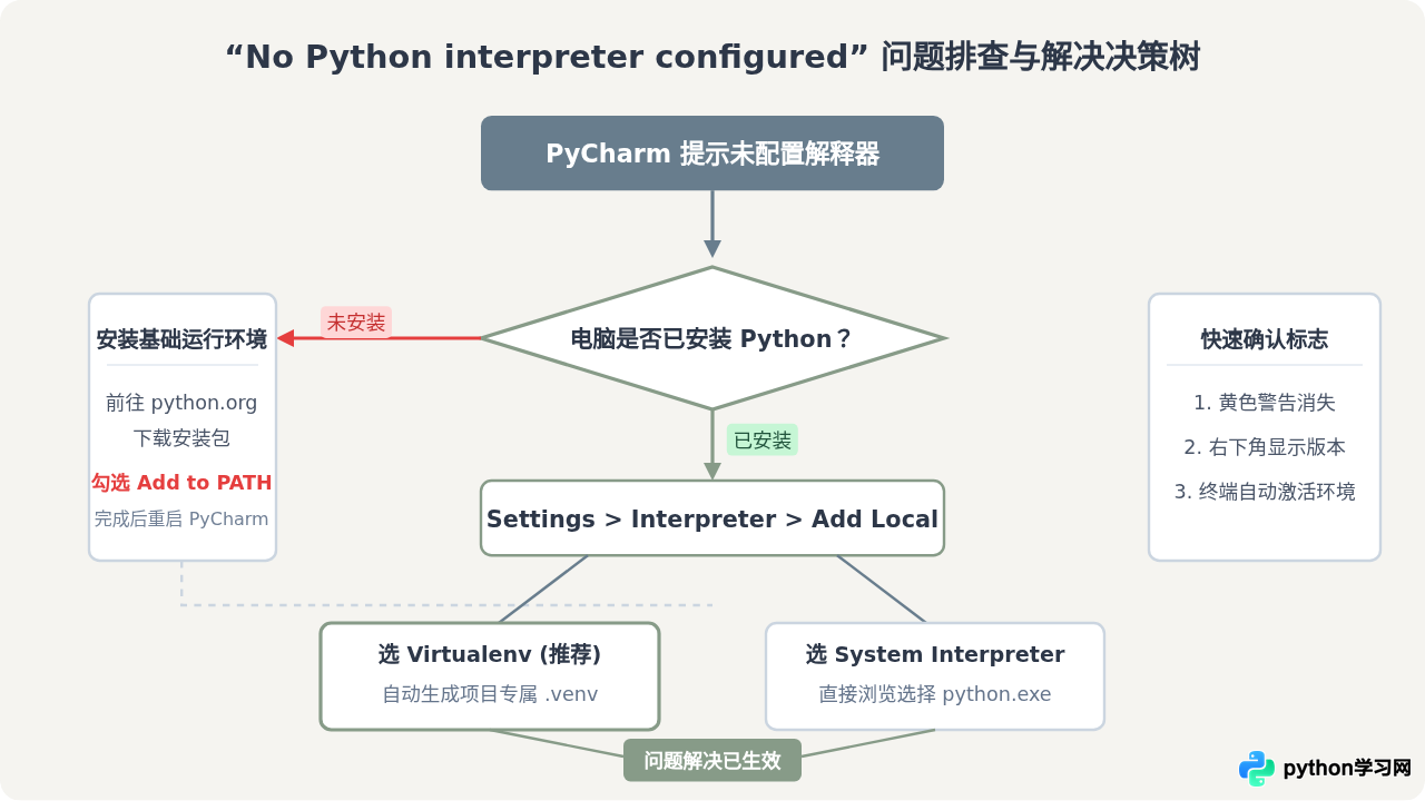 PyCharm提示No Python interpreter configured怎么解决