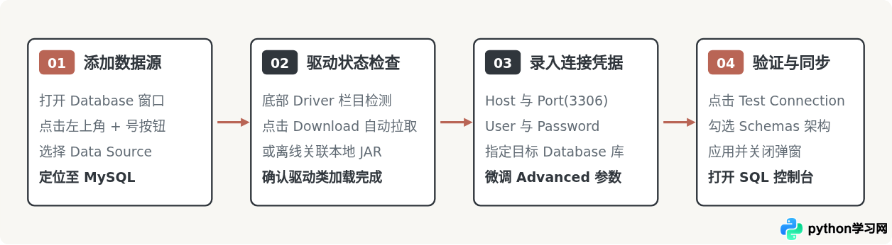 PyCharm 连接 MySQL 的完整配置步骤与驱动设置
