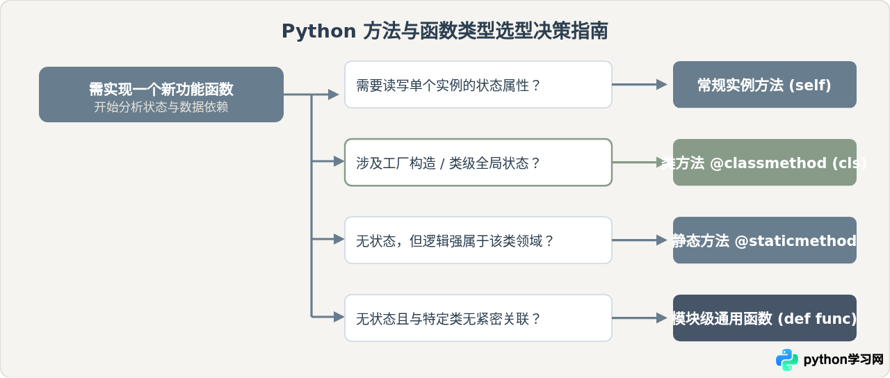 Python中@staticmethod与@classmethod的区别及使用场景