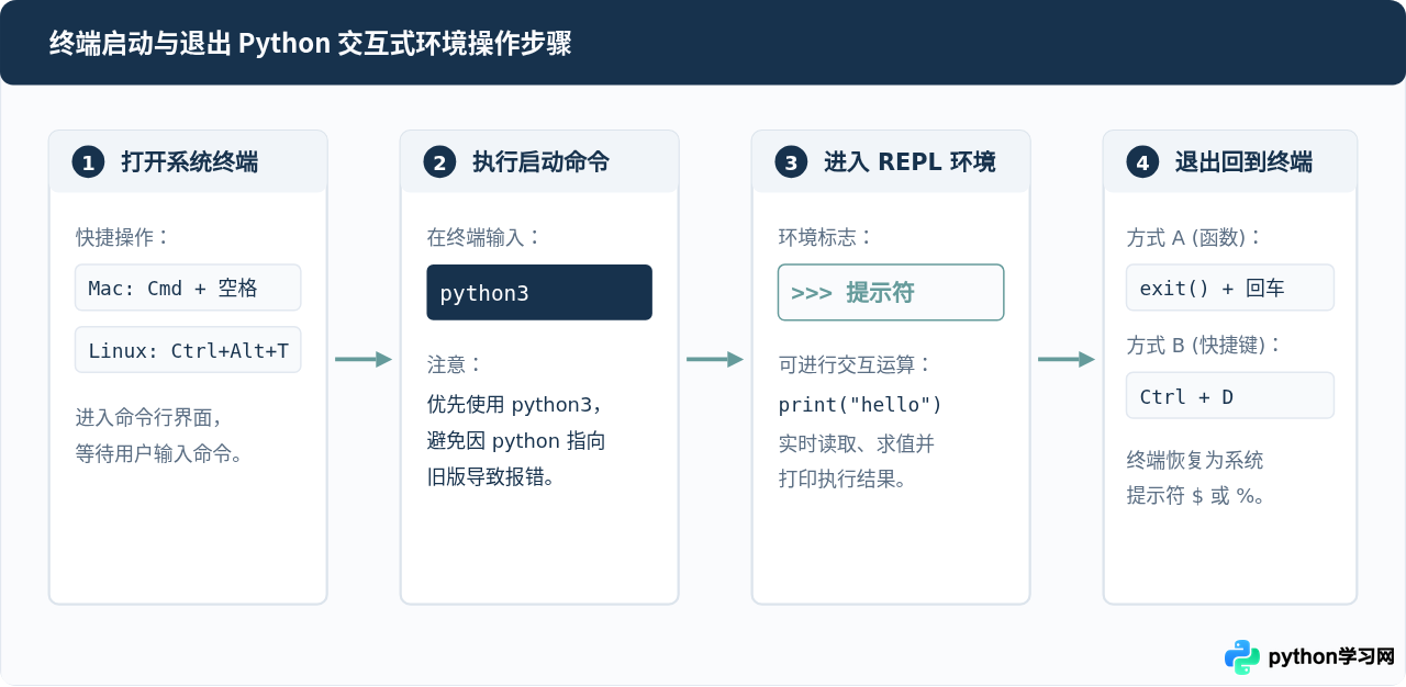 Mac和Linux终端怎么启动Python：常用命令与版本区别