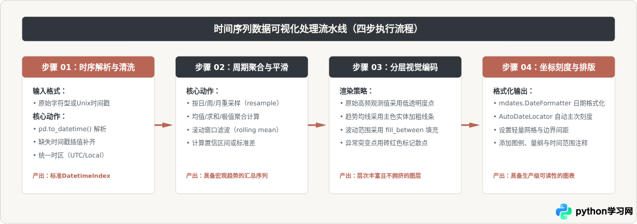 Python绘制时间序列与地理地图数据可视化实例