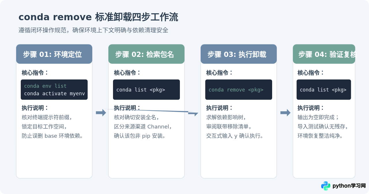 Conda环境怎么卸载Python包：conda remove使用指南