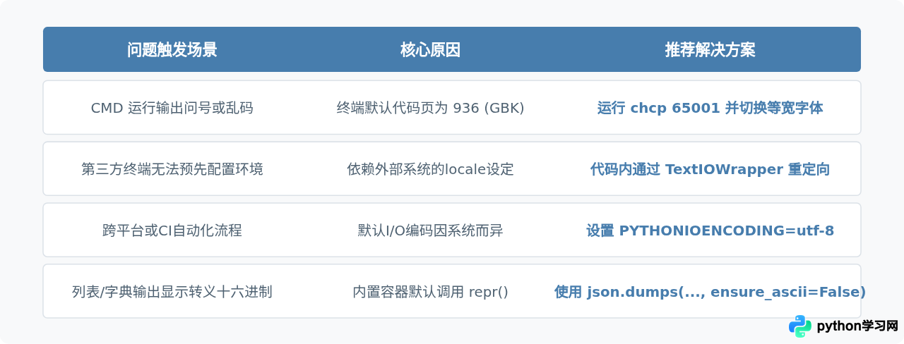 Python代码输出中文乱码怎么解决？控制台编码UTF-8配置方法