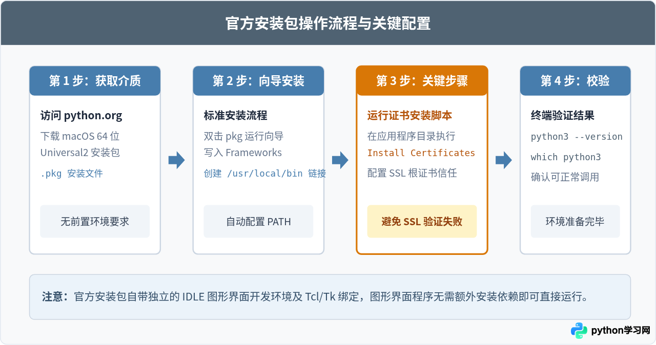 macOS安装Python：官方安装包与Homebrew方式对比