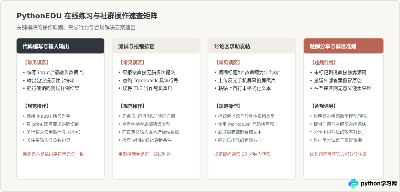 PythonEDU网站使用指南：在线练习与社群功能操作详解