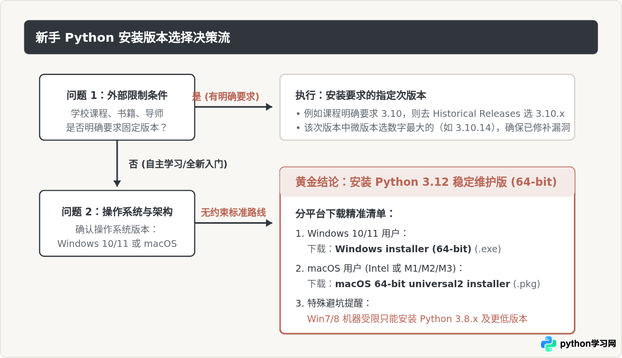 新手应该下载哪个版本的Python安装包