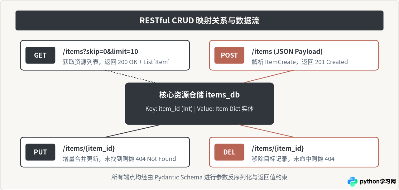 Python FastAPI 快速构建 RESTful API 接口教程