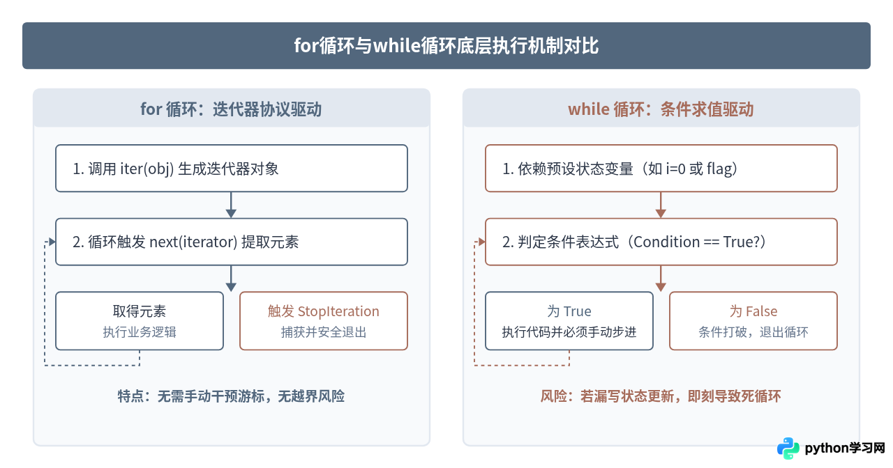 Python中for循环和while循环该怎么选择