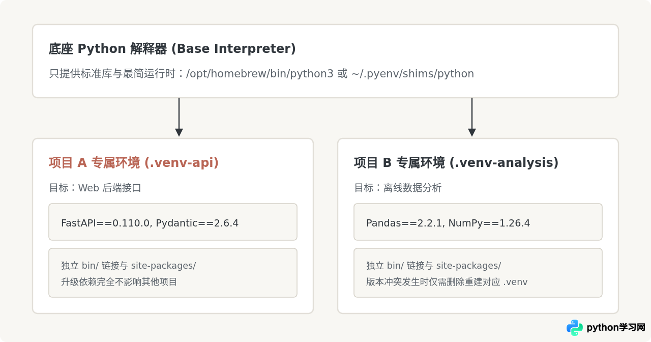 macOS和Linux系统下安装Python的最佳实践