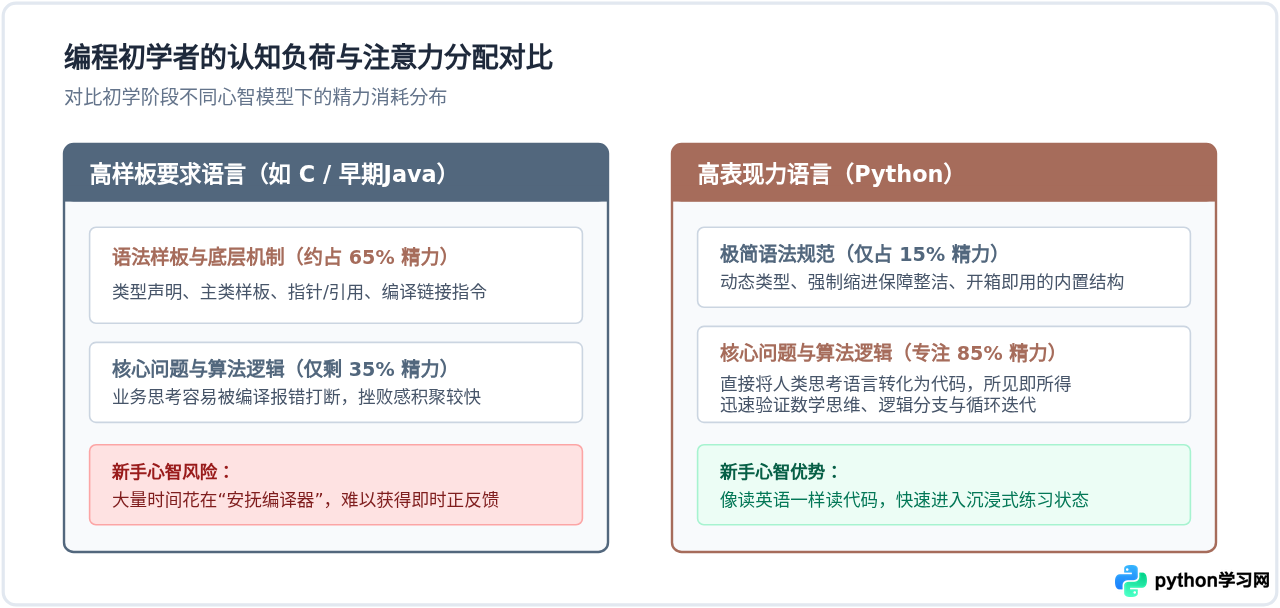 为什么推荐初学者第一门语言学Python？