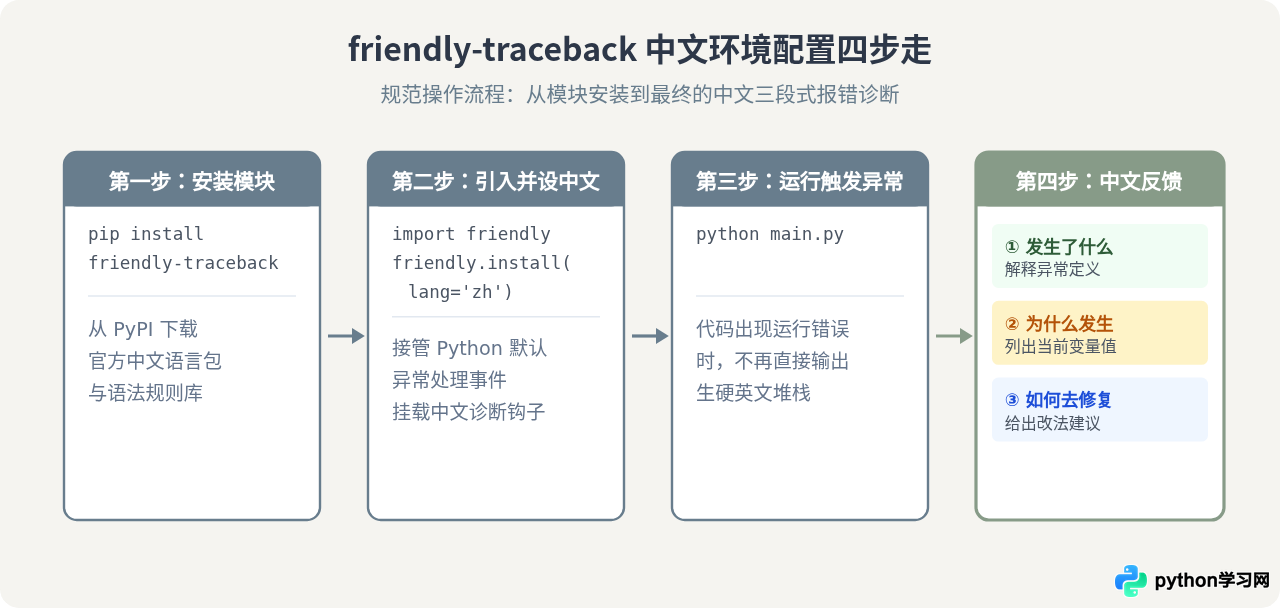 Python报错信息看不懂怎么办？Traceback中文翻译工具推荐