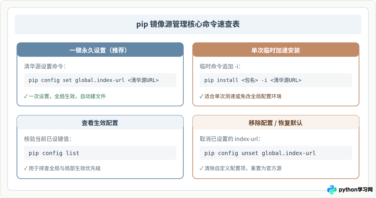Python pip安装失败或下载慢怎么更换国内镜像源