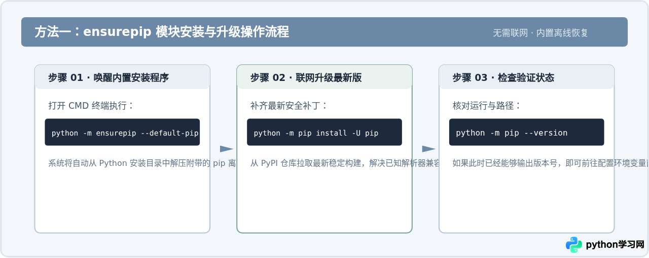 Windows下Python安装后没有pip的修复方法