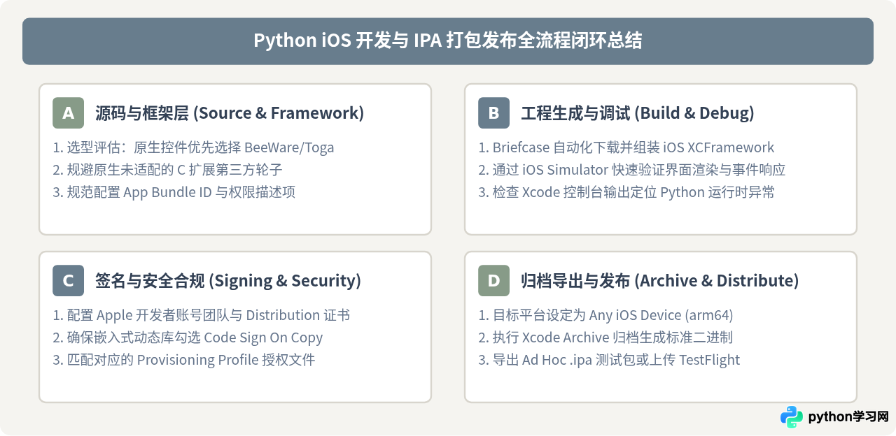 macOS下配置Python iOS开发环境及ipa打包发布指南