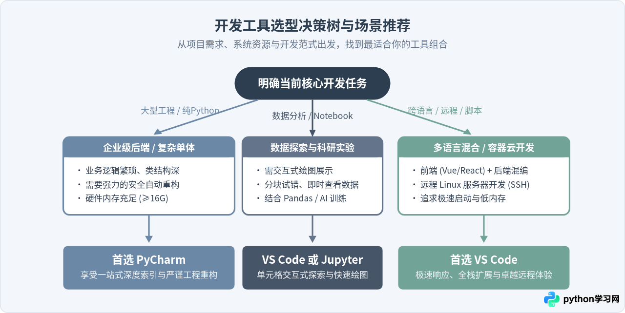 Python、PyCharm与VS Code有什么区别？语言内核与IDE工具辨析