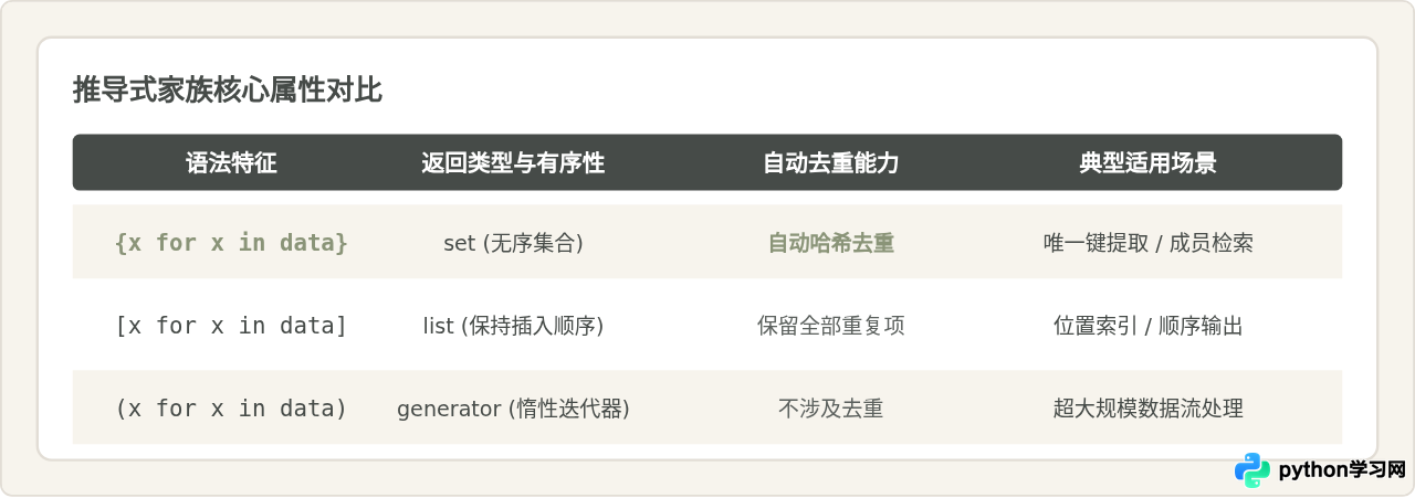 Python集合推导式怎么写：快速生成与过滤数据的技巧