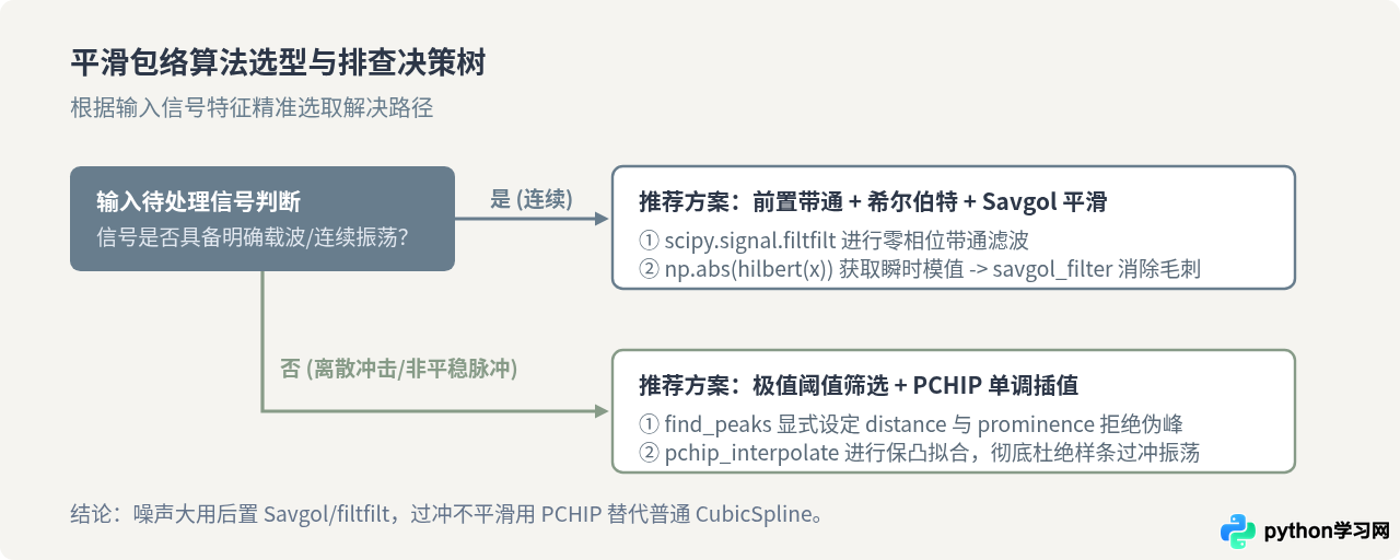 解决Python包络提取结果噪声大或不平滑的问题