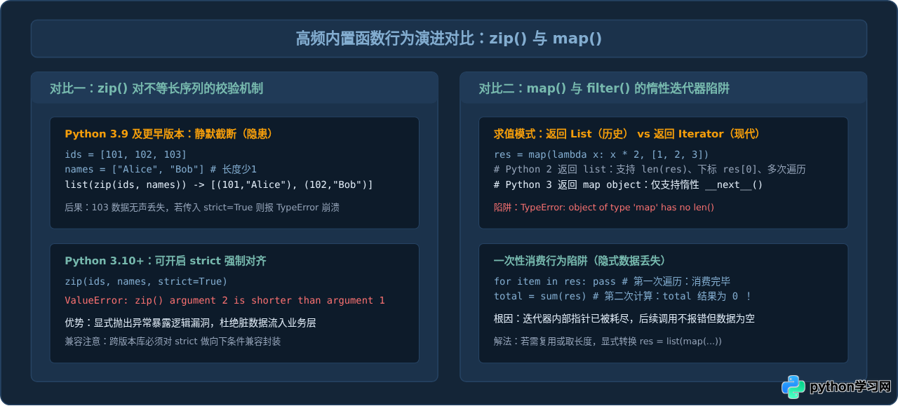 Python版本更新对内置函数有什么影响？兼容性注意事项