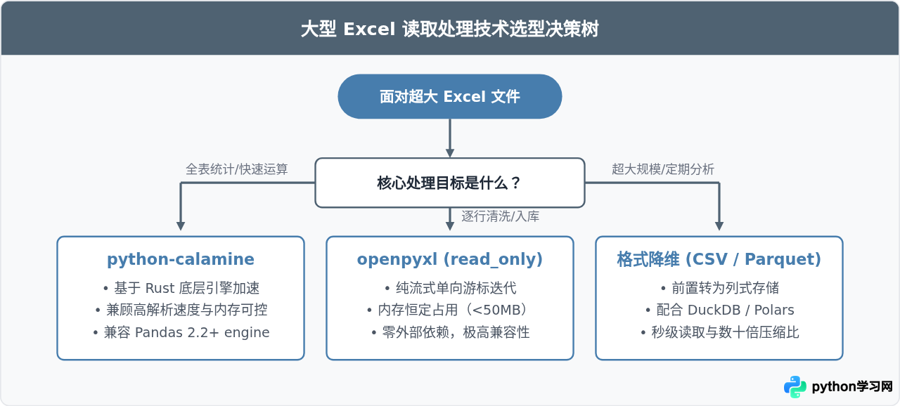 Python怎么高效读取大型Excel文件避免内存溢出