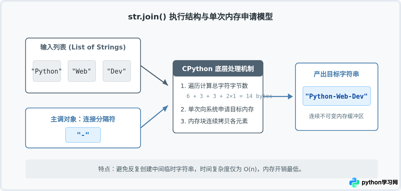 Python join方法怎么高效合并列表为字符串？