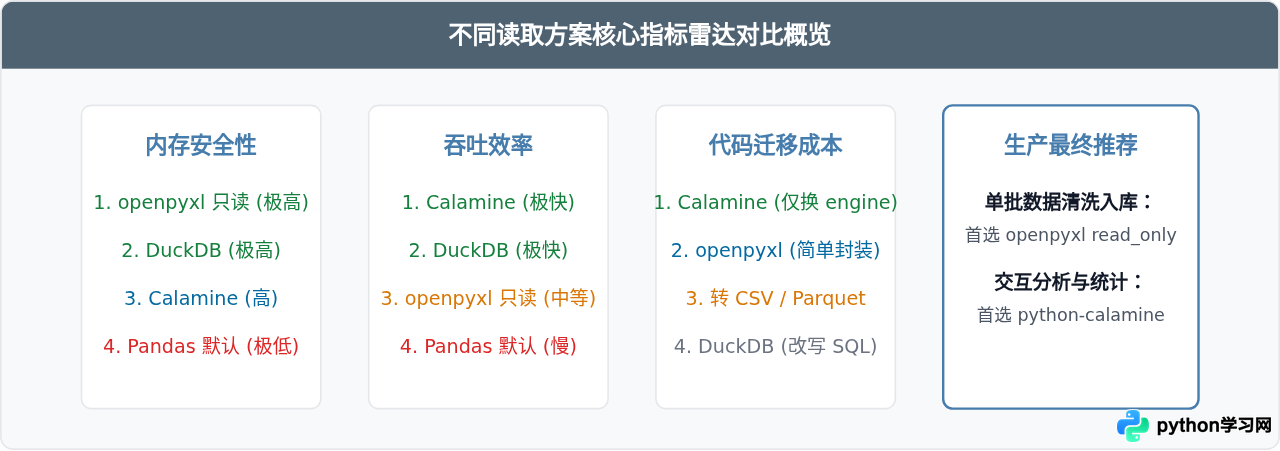 Python怎么高效读取大型Excel文件避免内存溢出