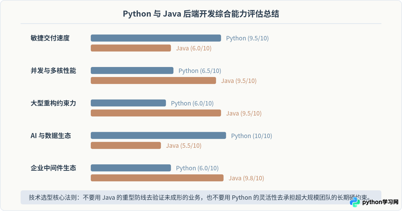 Python和Java在Web后端开发中的选型差异
