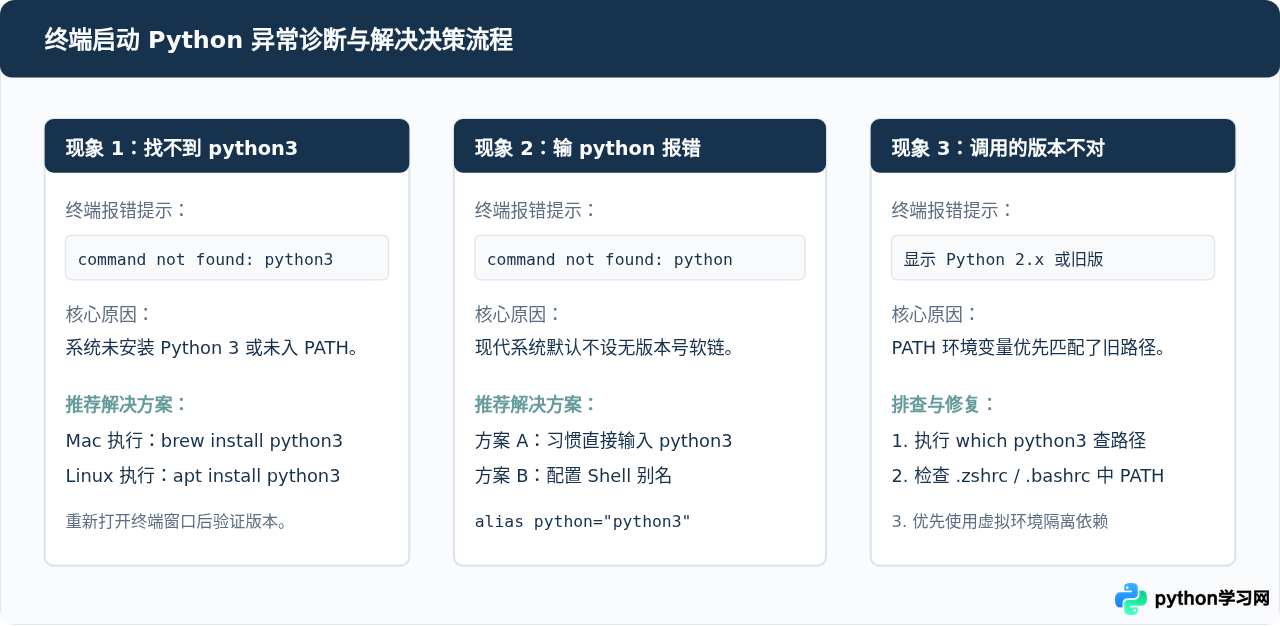 Mac和Linux终端怎么启动Python：常用命令与版本区别