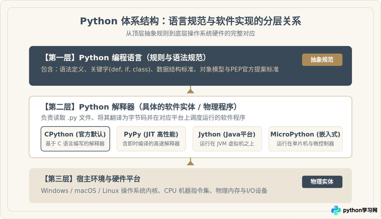 Python是编程语言还是软件?澄清概念误区