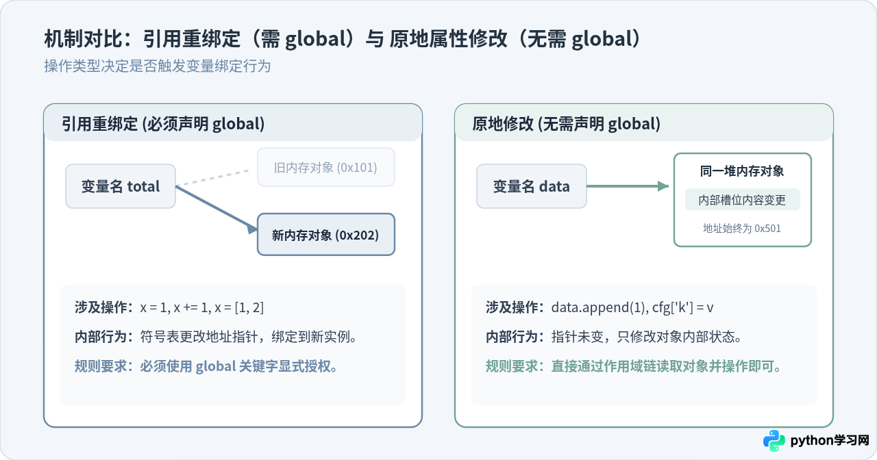 Python函数内怎么正确修改全局变量