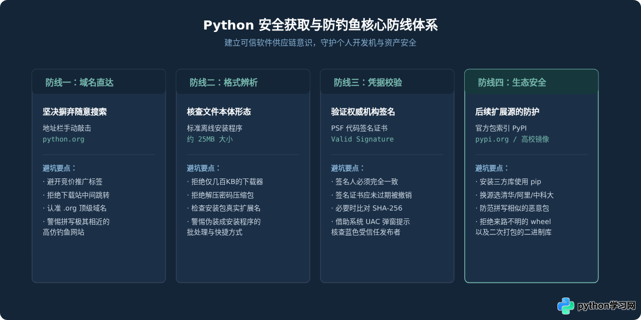 Python官网下载地址在哪？认准Python.org防钓鱼